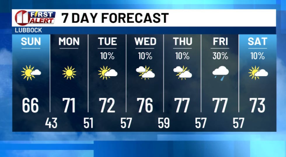 7 Day Forecast
