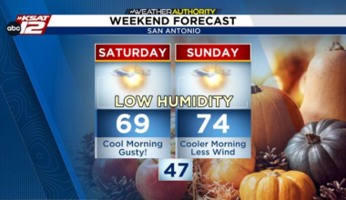 Feeling like Fall! Morning lows dip to 40s across San Antonio