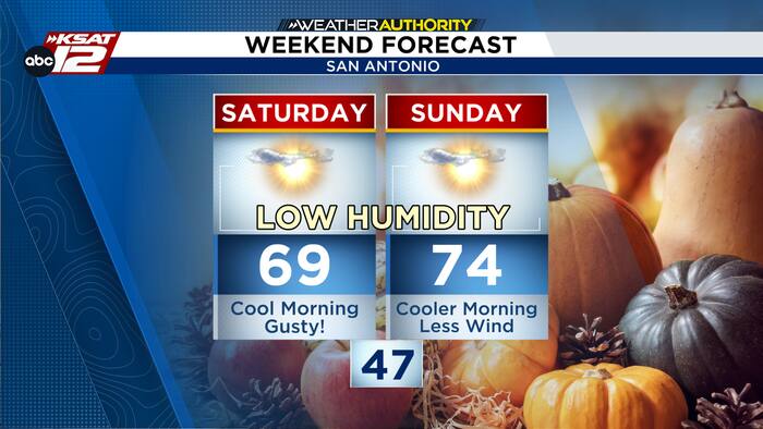 Feeling like Fall! Morning lows dip to 40s across San Antonio