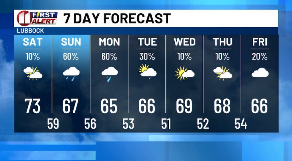 7 Day Forecast