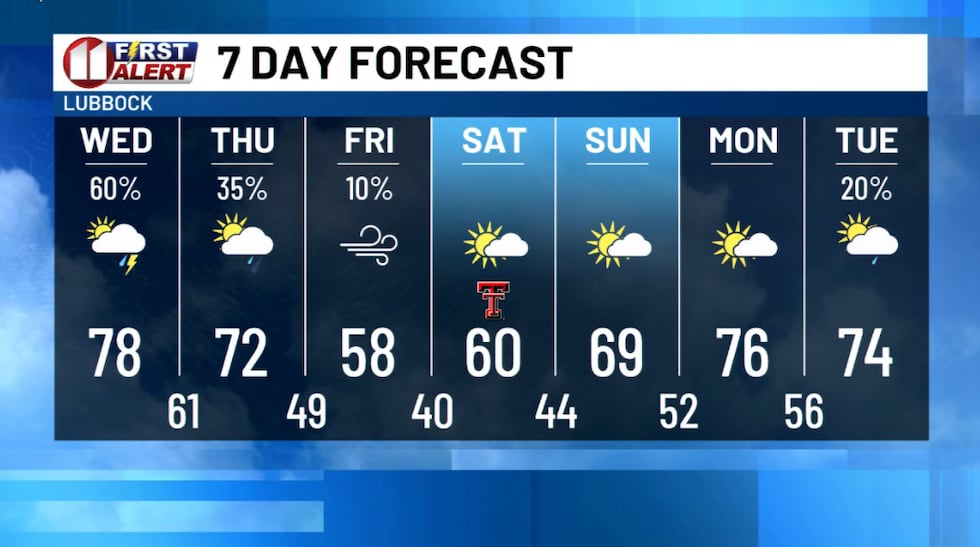 Significant weather changes in the days ahead! BE WEATHER AWARE!