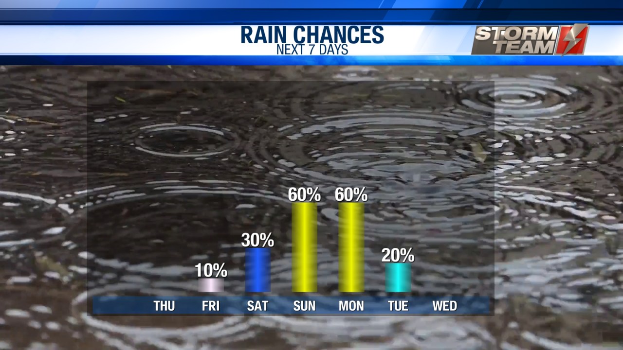Increasing Clouds, Mostly Dry and Still Warm Thursday