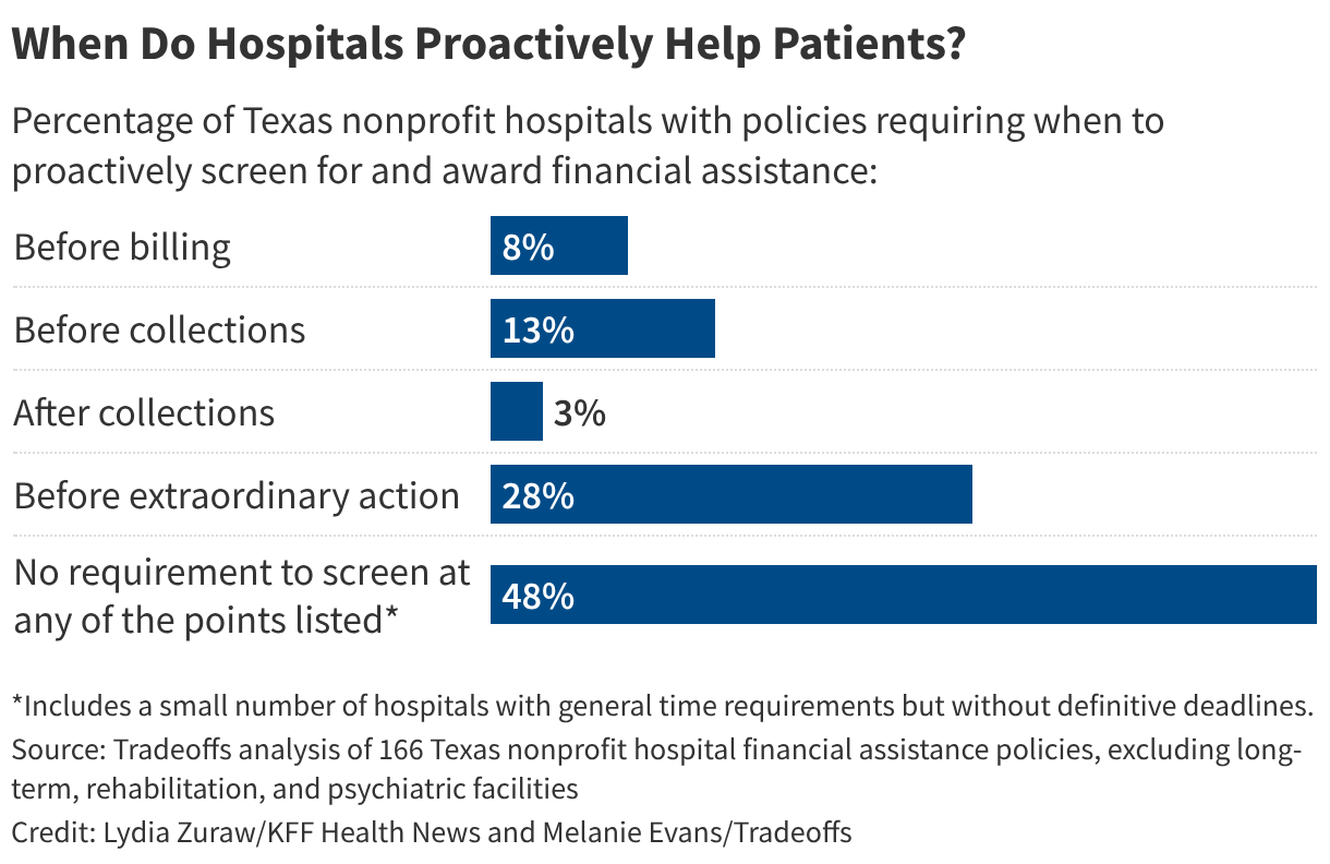 When Do Hospitals Proactively Help Patients? (Bar Chart)