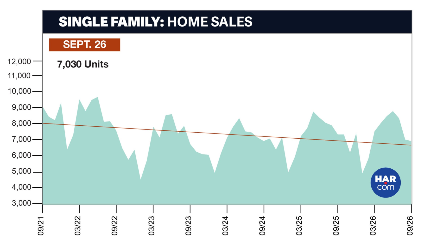 HAR: Housing market activity cools in Houston amid higher mortgage rates