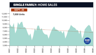 HAR: Housing market activity cools in Houston amid higher mortgage rates