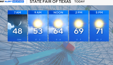 North Texas gets a great cap to the weekend before temperatures rise again