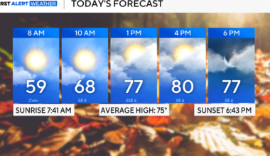 Rain chances on the rise for North Texas this week