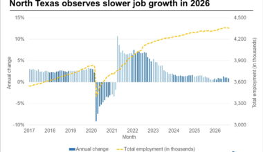 Dallas-Fort Worth labor market slows as job growth becomes more concentrated