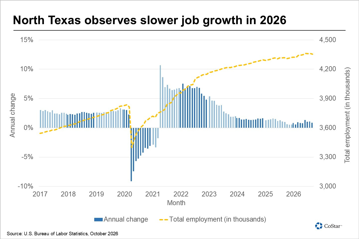 Dallas-Fort Worth labor market slows as job growth becomes more concentrated