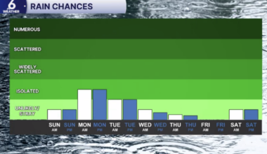 Warming trend begins with onshore showers for Monday