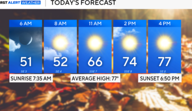 Expect a beautiful fall week across North Texas with cool mornings, temperatures in the 70s and 80s