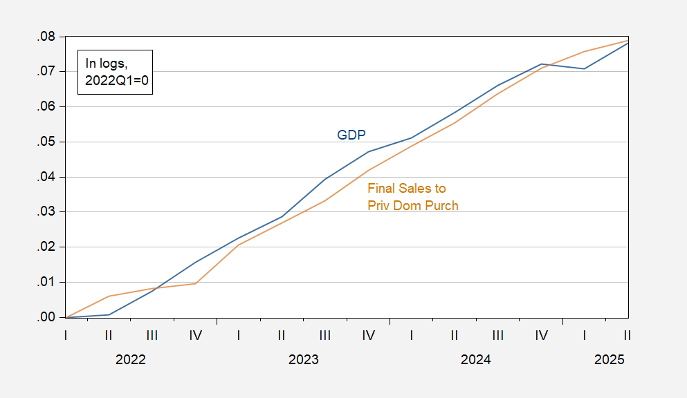 Post-COVID Final Sales vs GDP 