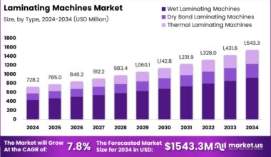 Laminating Machines Market Size Analysis Bar Graph