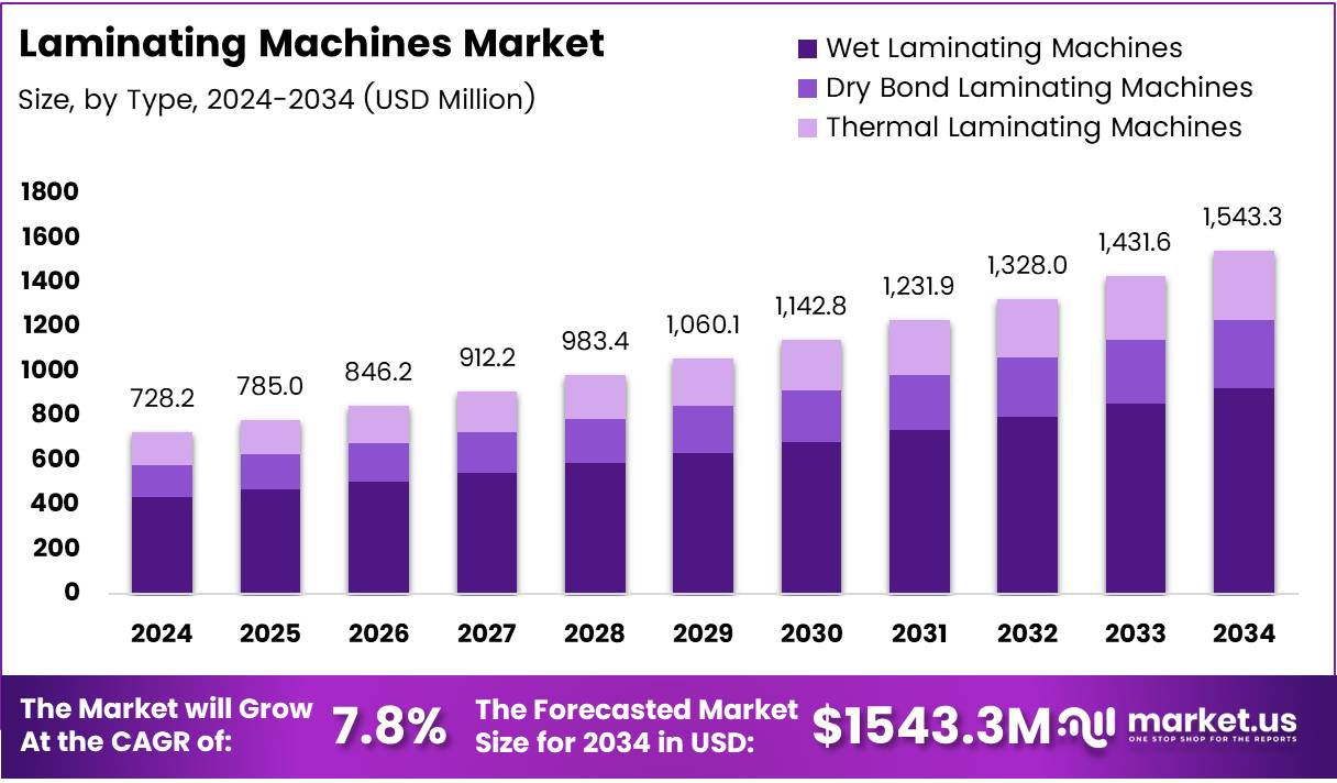 Laminating Machines Market Size Analysis Bar Graph