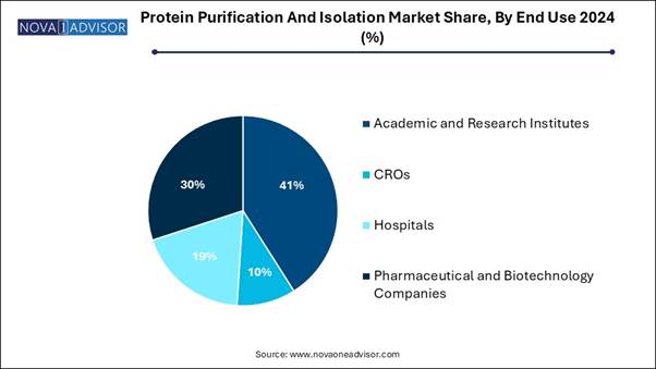 Protein Purification and Isolation Market Share, By End Use 2024 (%)