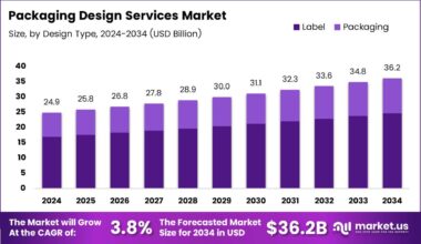 Packaging Design Services Market Size Analysis Bar Graph