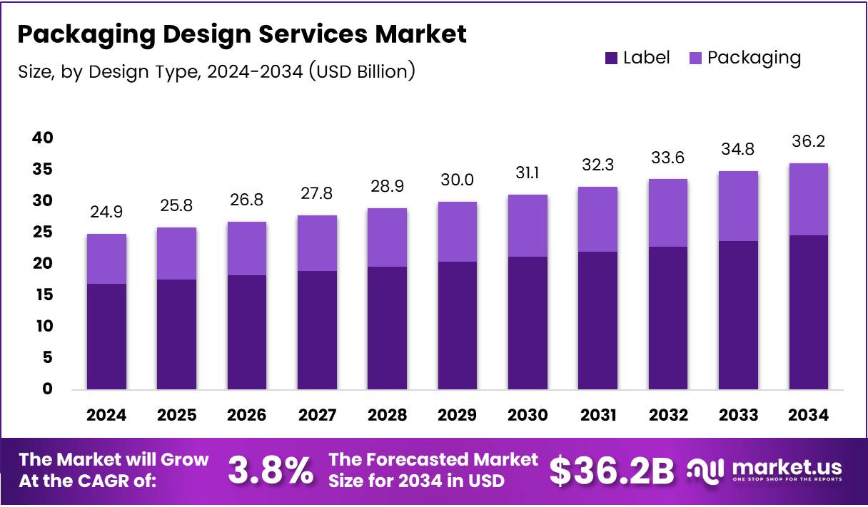 Packaging Design Services Market Size Analysis Bar Graph