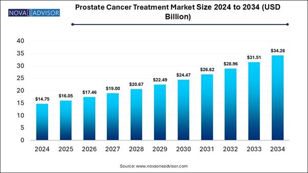 Prostate Cancer Treatment Market size 2024 To 2034