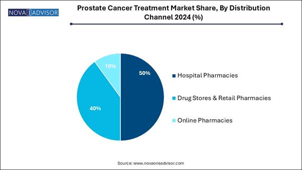 A pie chart of prostate cancer treatment market share

AI-generated content may be incorrect.