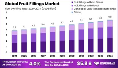 Fruit Fillings Market Size
