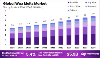 Wax Melts Market Size
