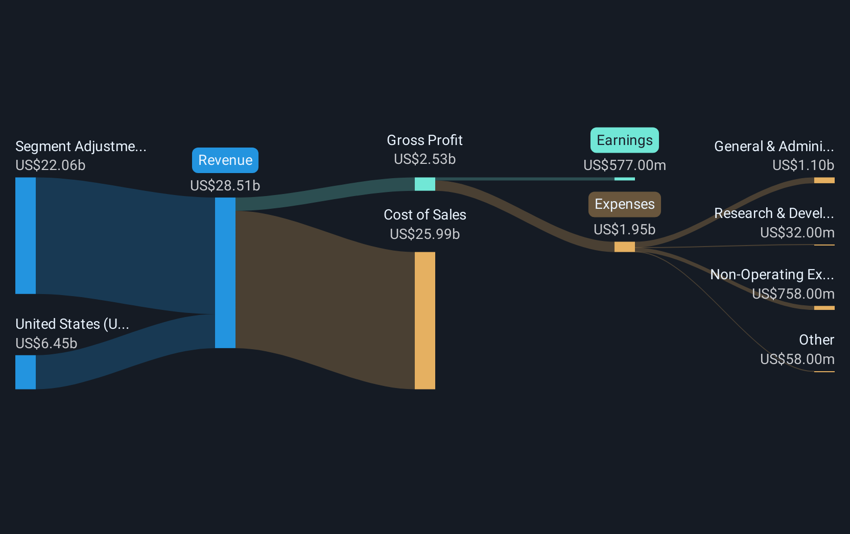 JBL Revenue and Expenses Breakdown as at Jul 2025