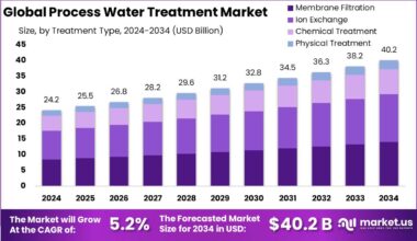 Process Water Treatment Market