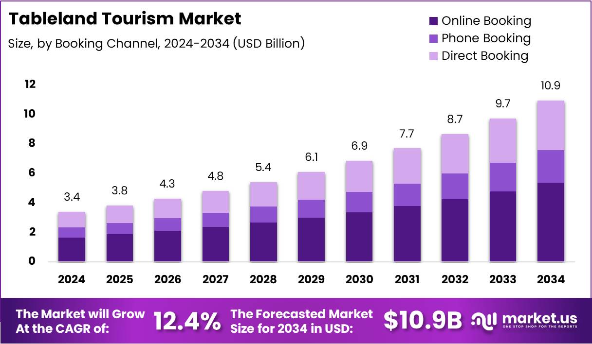 Tableland Tourism Market By Growth Analysis