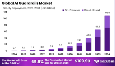 AI Guardrails Market