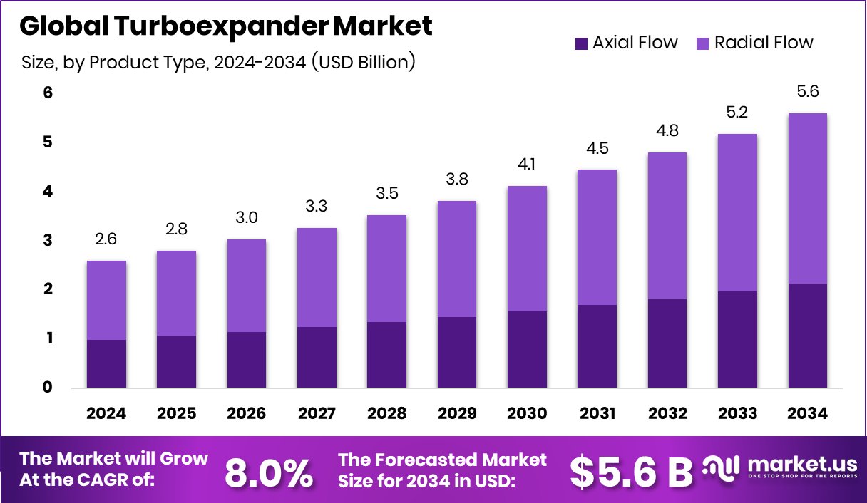 Turboexpander Market Size