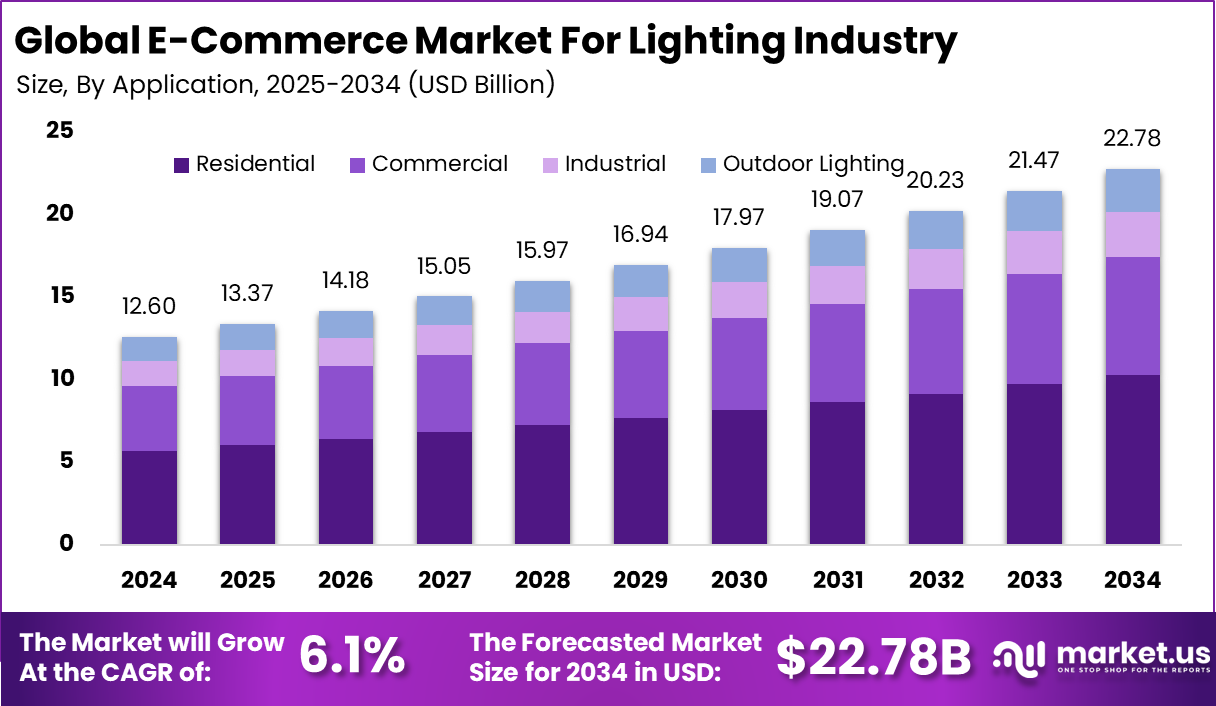 E-Commerce Market For Lighting Industry