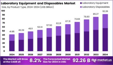 Laboratory Equipment and Disposables Market Size