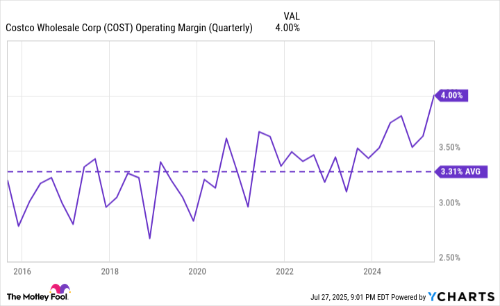 COST Operating Margin (Quarterly) Chart