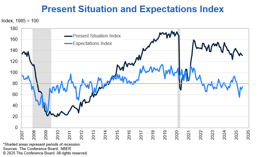 Present Situation and Expectations Index Present Situation and Expectations Index