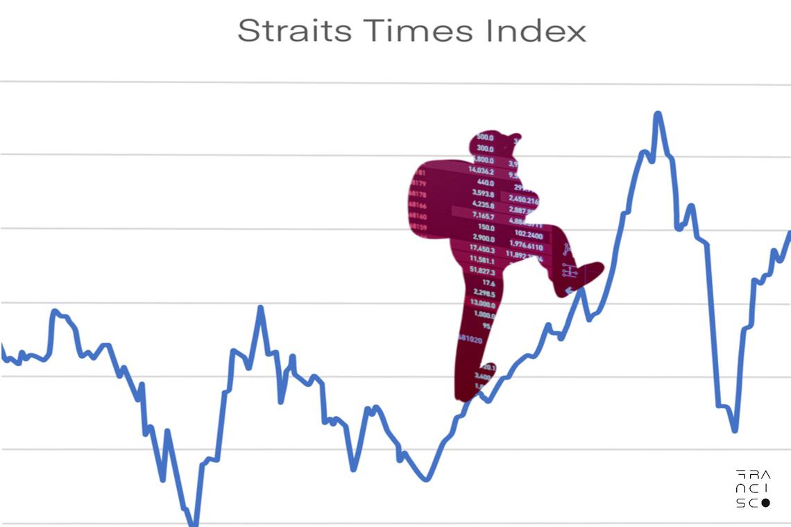 The Straits Times Index crossed the 4,000 threshold for the first time in March, and surged past 4,200 in July.