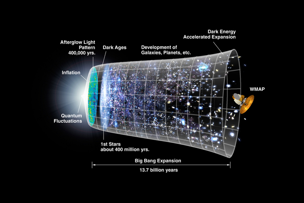 An infographic of the age of the universe