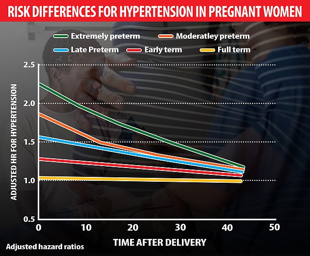 Swedish study of 2M pregnancies found preterm births increase hypertension risk, especially with extreme prematurity (22-27 weeks). Risk peaks within 10 years but persists for decades, elevating long-term heart disease danger