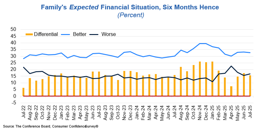 Family’s Expected Financial Situation, Six Months Hence Family’s Expected Financial Situation, Six Months Hence