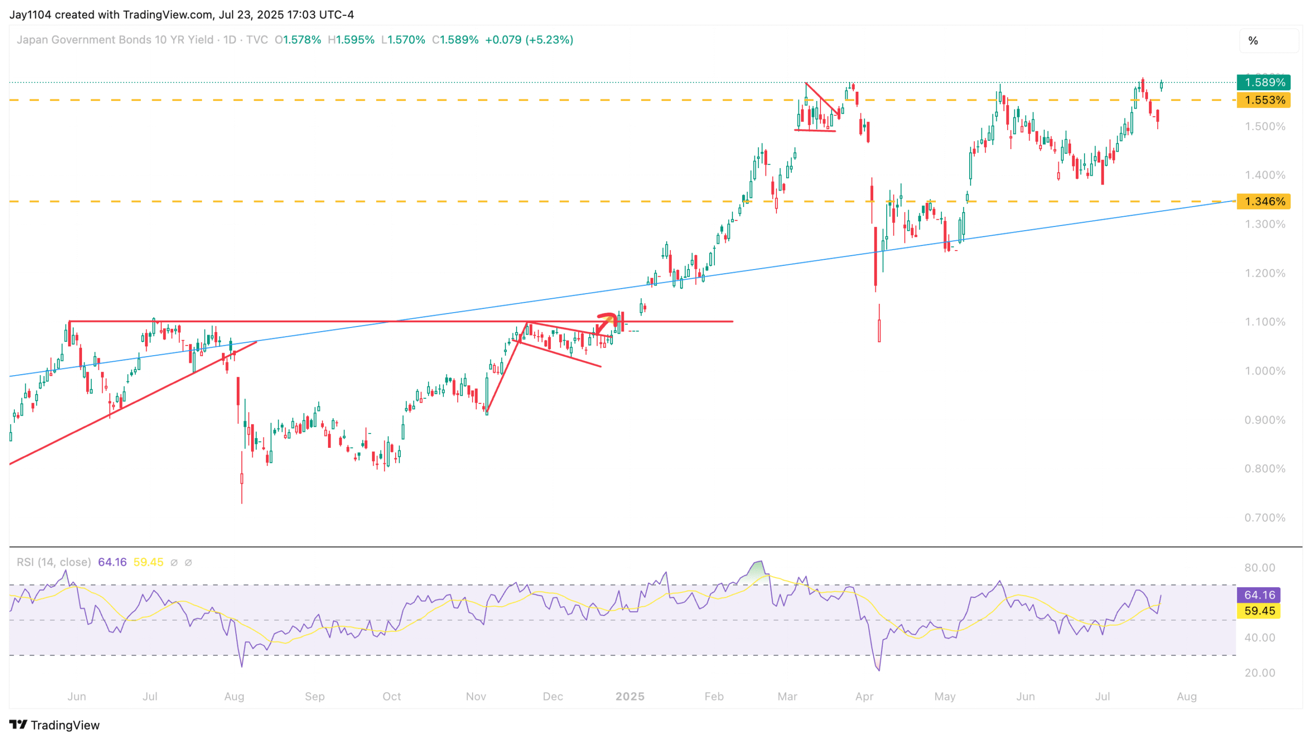 JGB 10-Year Price Chart