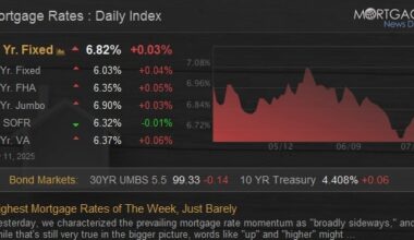 Highest Mortgage Rates of The Week, Just Barely