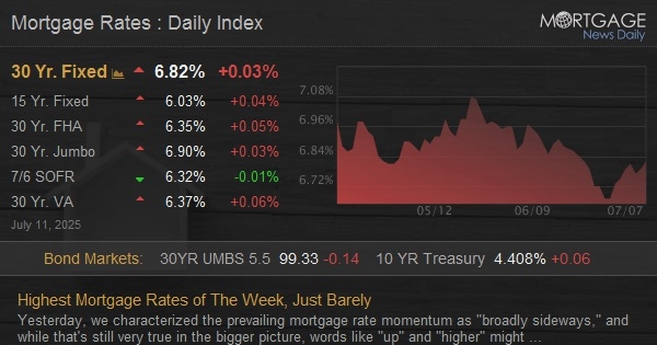 Highest Mortgage Rates of The Week, Just Barely