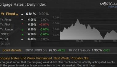 Mortgage Rates End Week Unchanged. Next Week, Probably Not...