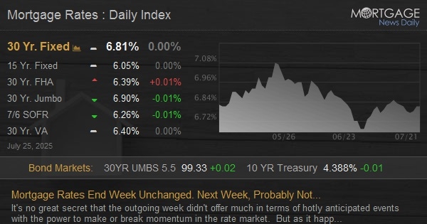 Mortgage Rates End Week Unchanged. Next Week, Probably Not...