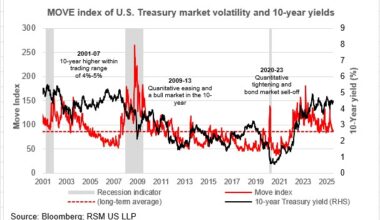 Global yields on the rise