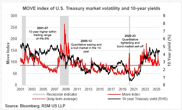 Global yields on the rise