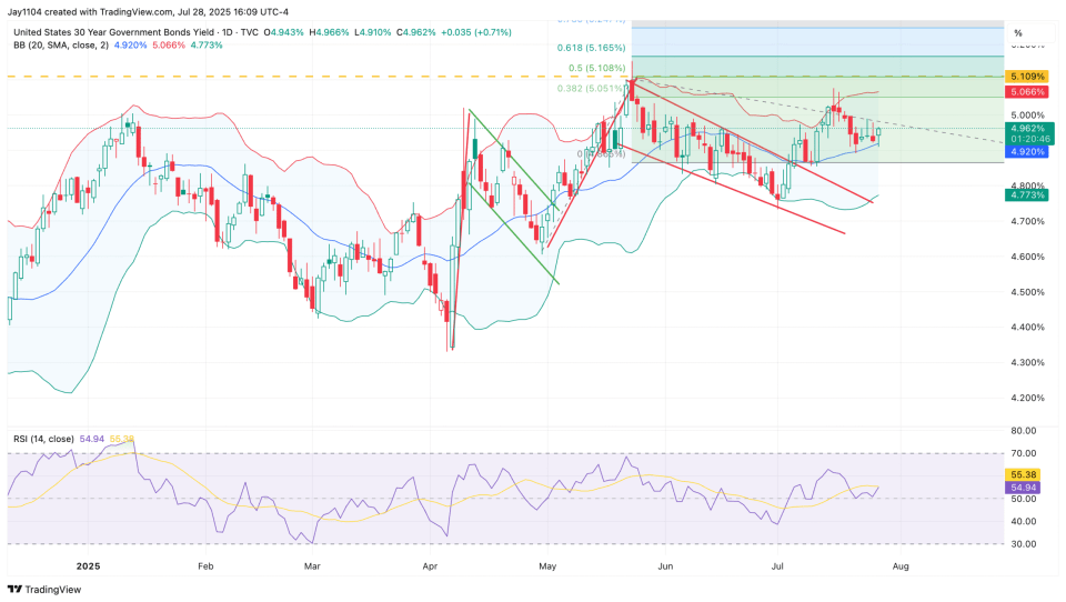 U.S. 30-Year Treasury Yield – Daily Chart