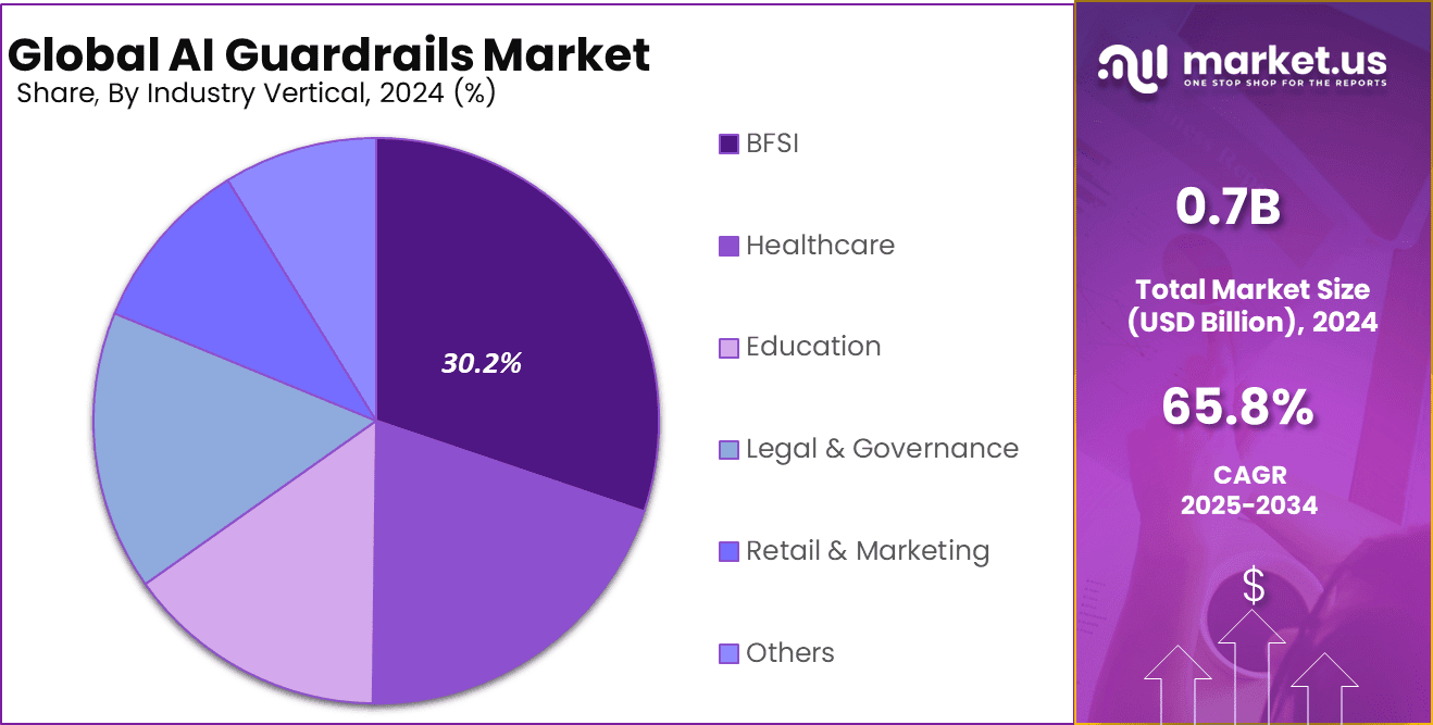 AI Guardrails Market Share