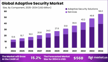 Adaptive Security Market Size