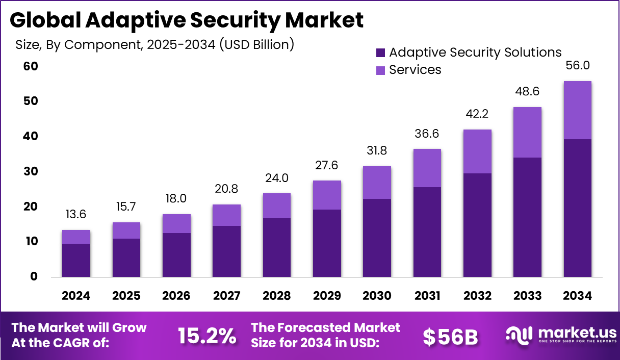 Adaptive Security Market Size