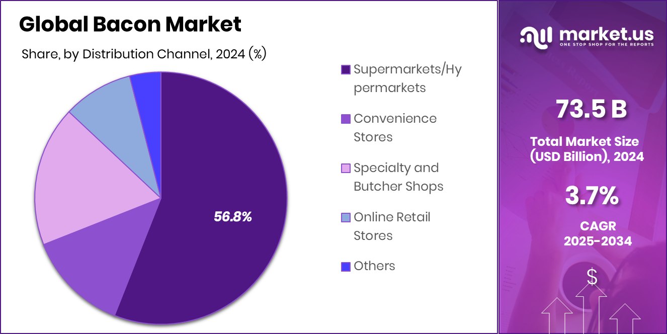 Bacon Market Share